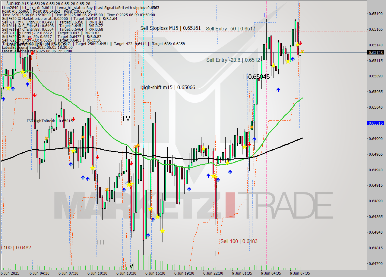 AUDUSD M15 Signal