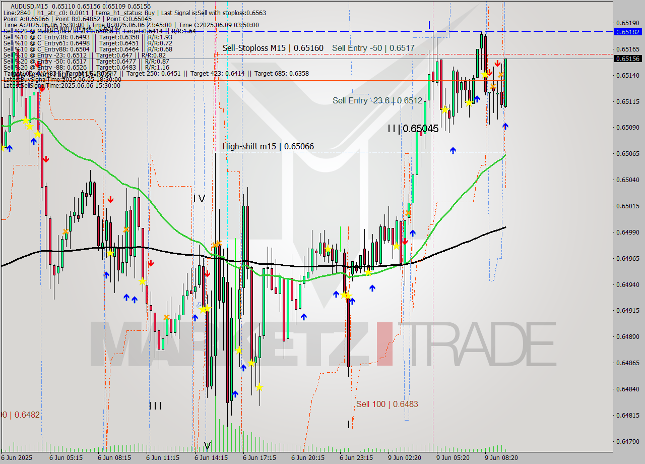 AUDUSD M15 Signal