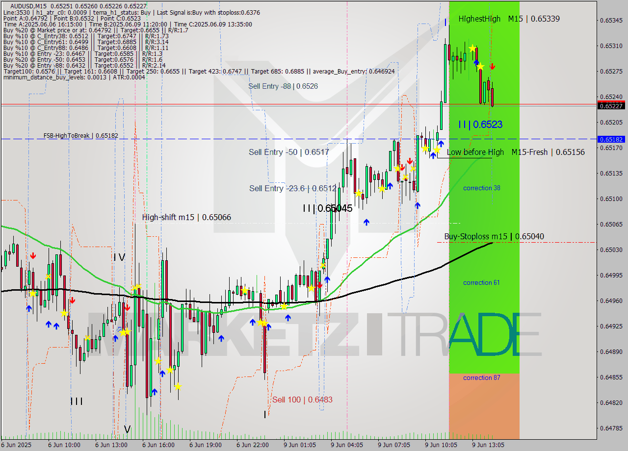 AUDUSD M15 Analysis AUDUSD M15 Signal