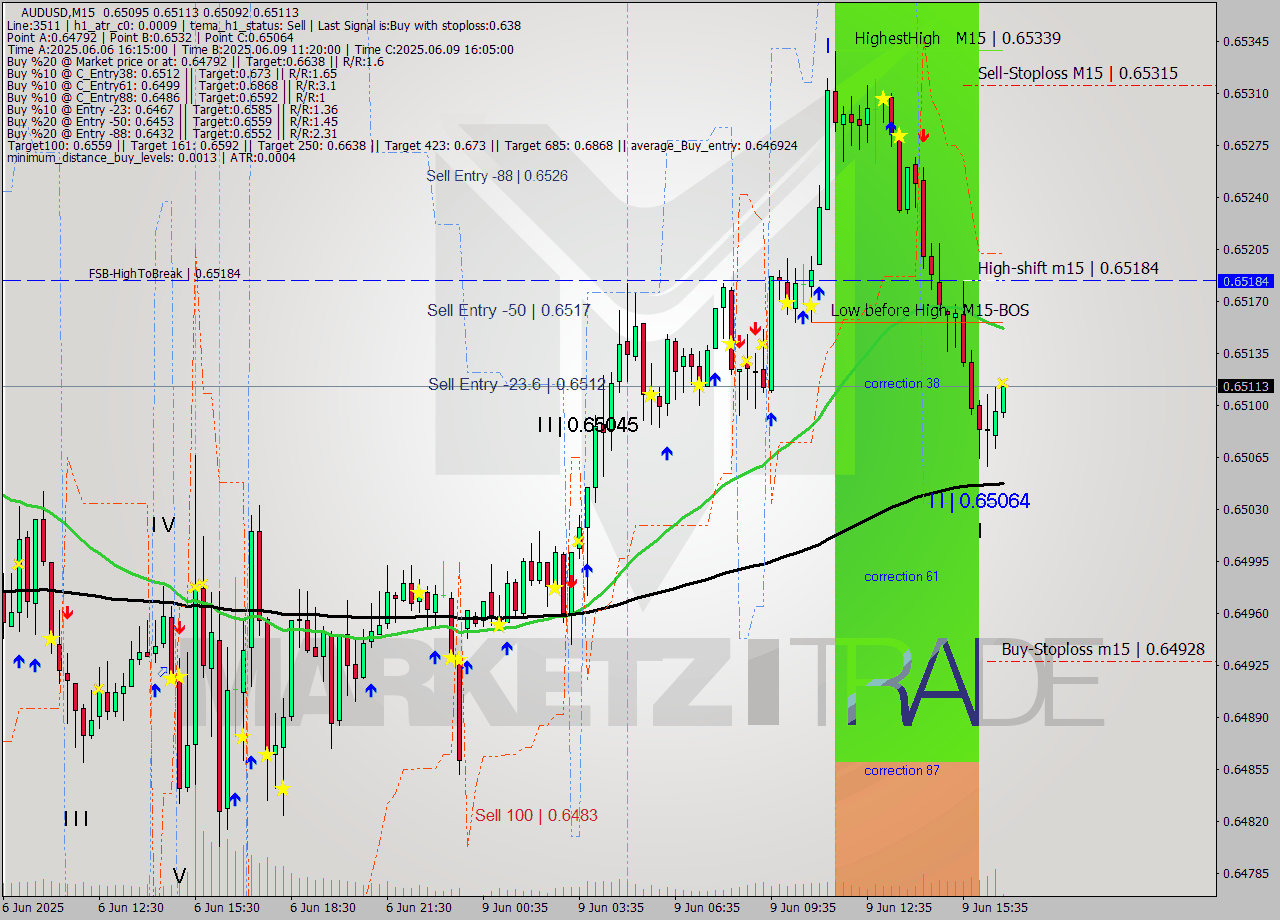 AUDUSD M15 Signal