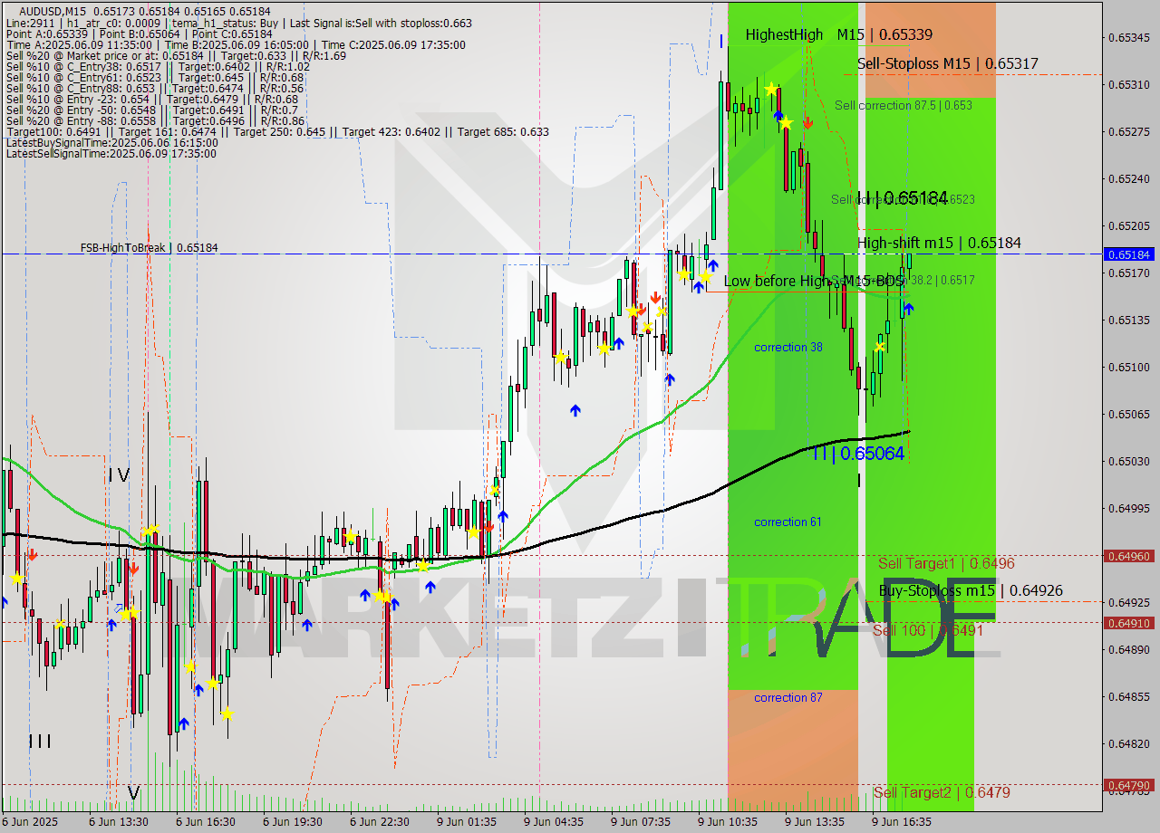 AUDUSD M15 Analysis AUDUSD M15 Signal