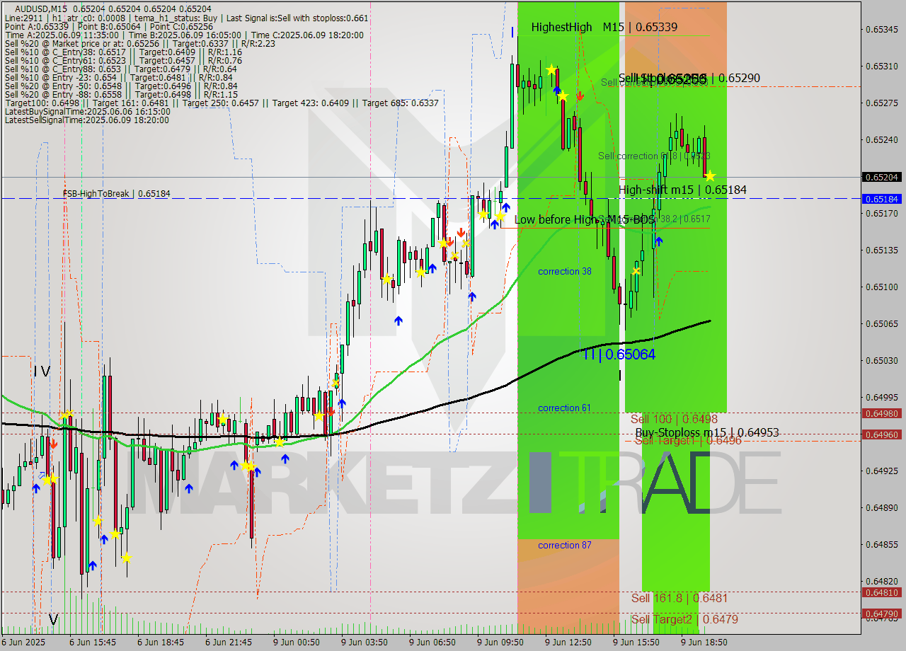 AUDUSD M15 Analysis AUDUSD M15 Signal