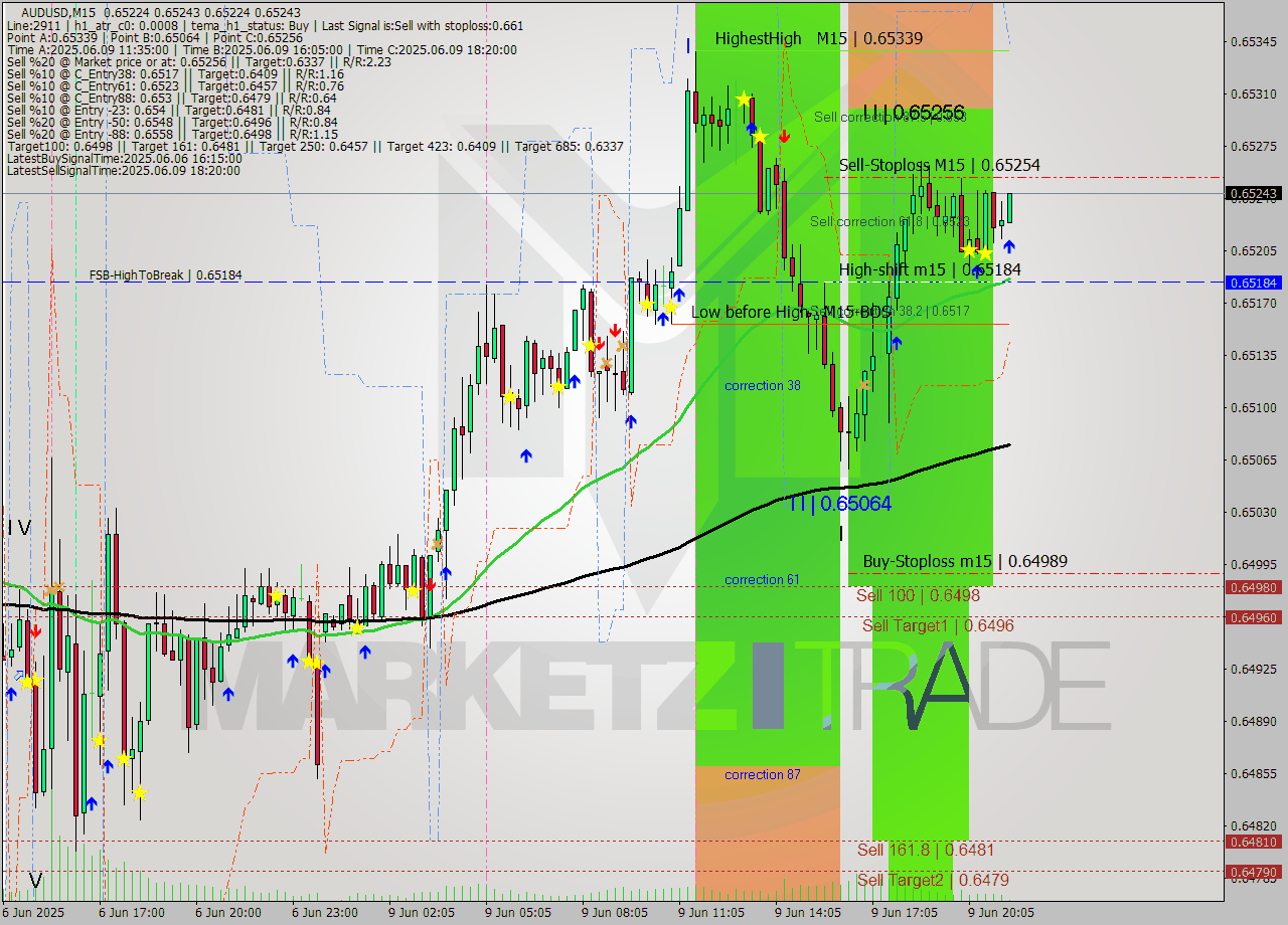 AUDUSD M15 Analysis AUDUSD M15 Signal
