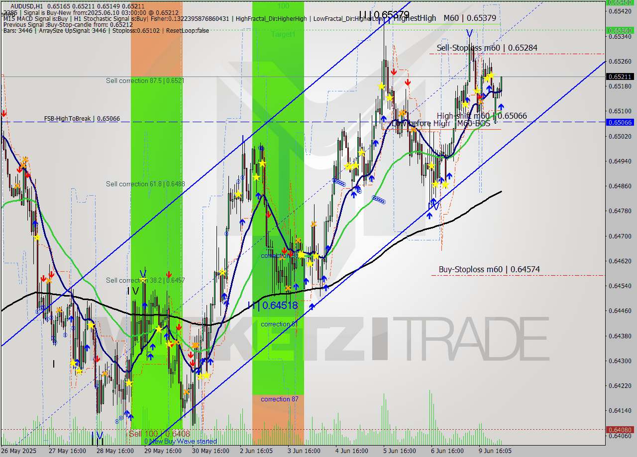 AUDUSD MTF analysis at 2025.06.10 03:21