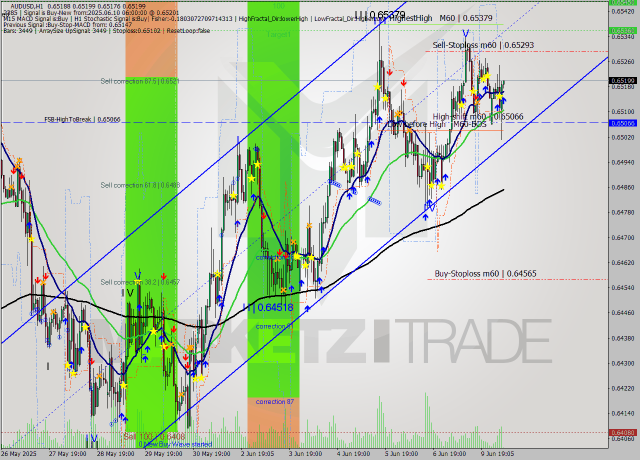 AUDUSD MTF analysis at 2025.06.10 06:02
