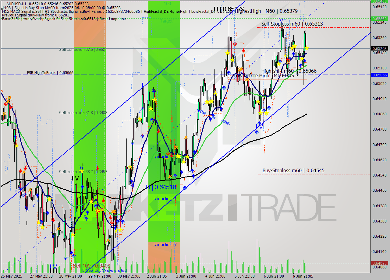 AUDUSD MTF analysis at 2025.06.10 08:16