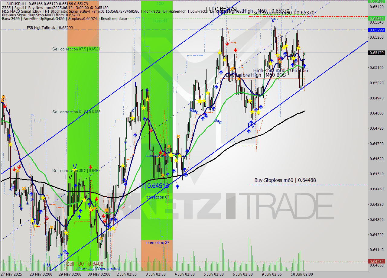 AUDUSD MTF analysis at 2025.06.10 13:01