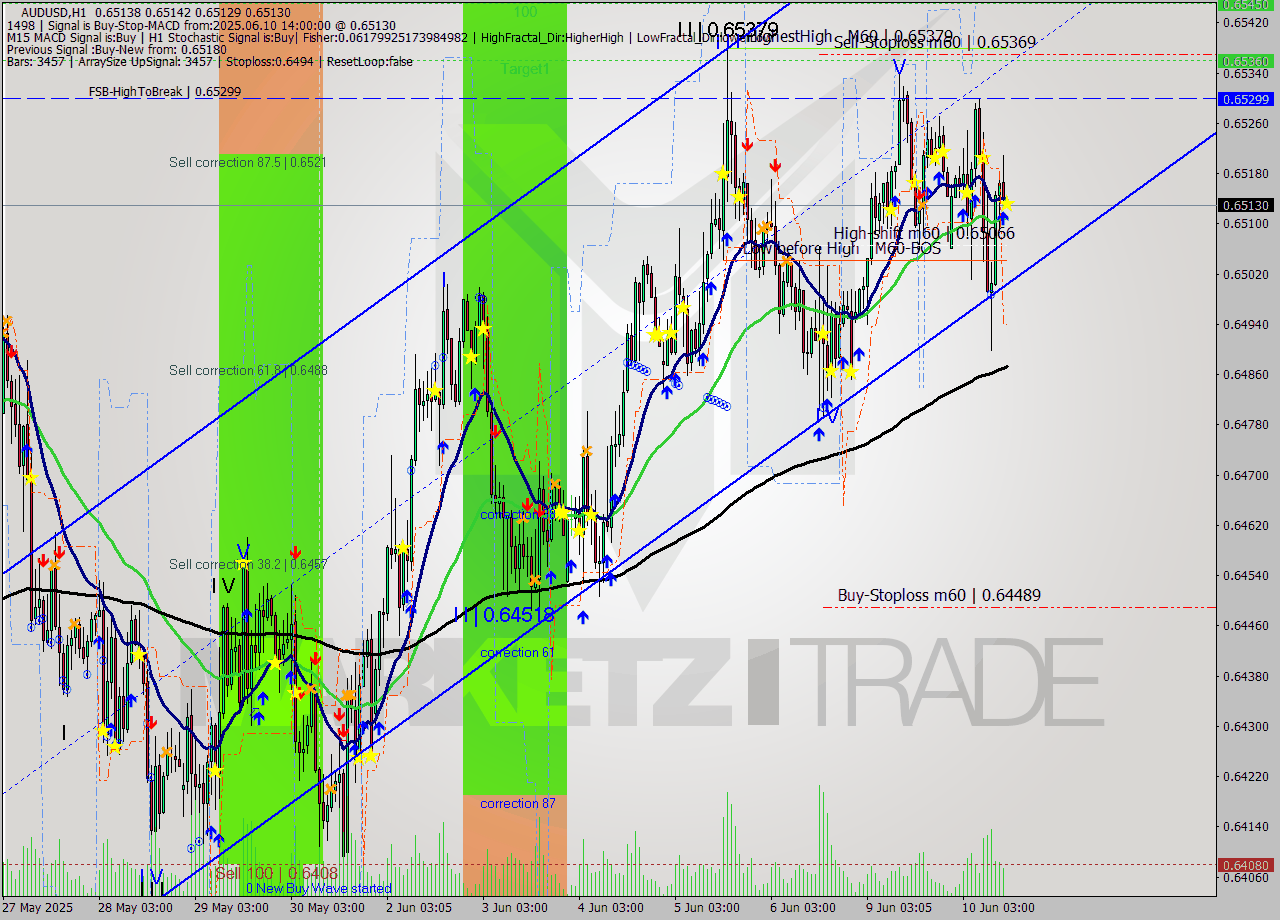 AUDUSD MTF analysis at 2025.06.10 14:00