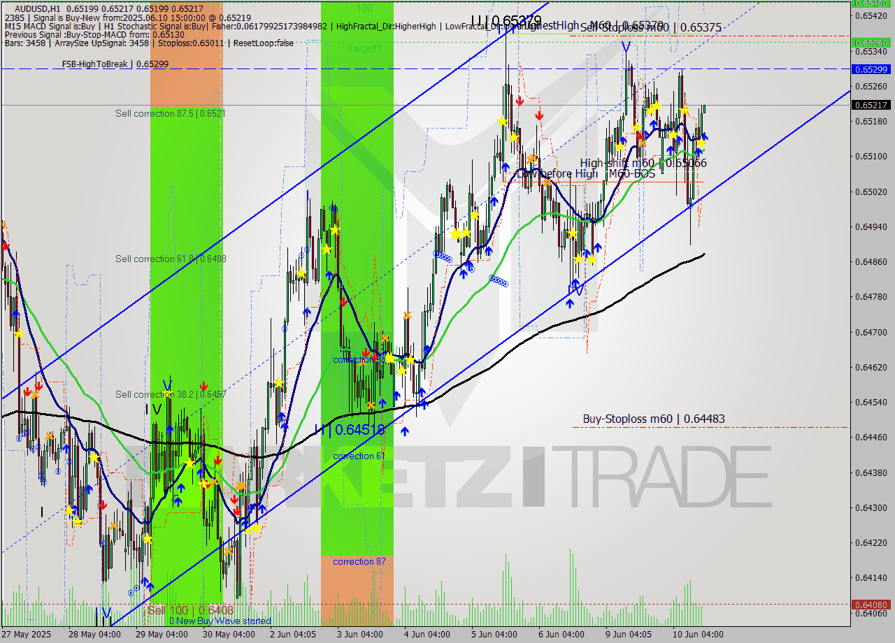 AUDUSD MTF analysis at 2025.06.10 15:00