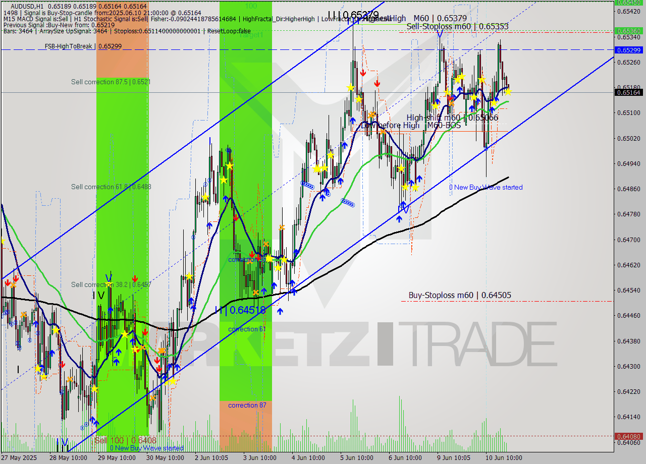 AUDUSD MTF analysis at 2025.06.10 21:00