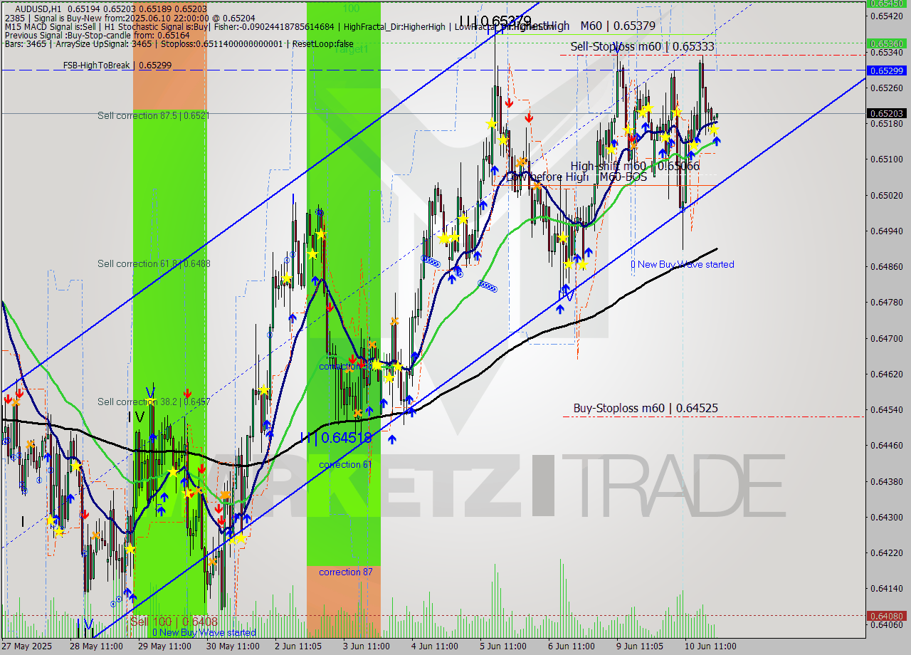 AUDUSD MTF analysis at 2025.06.10 22:01
