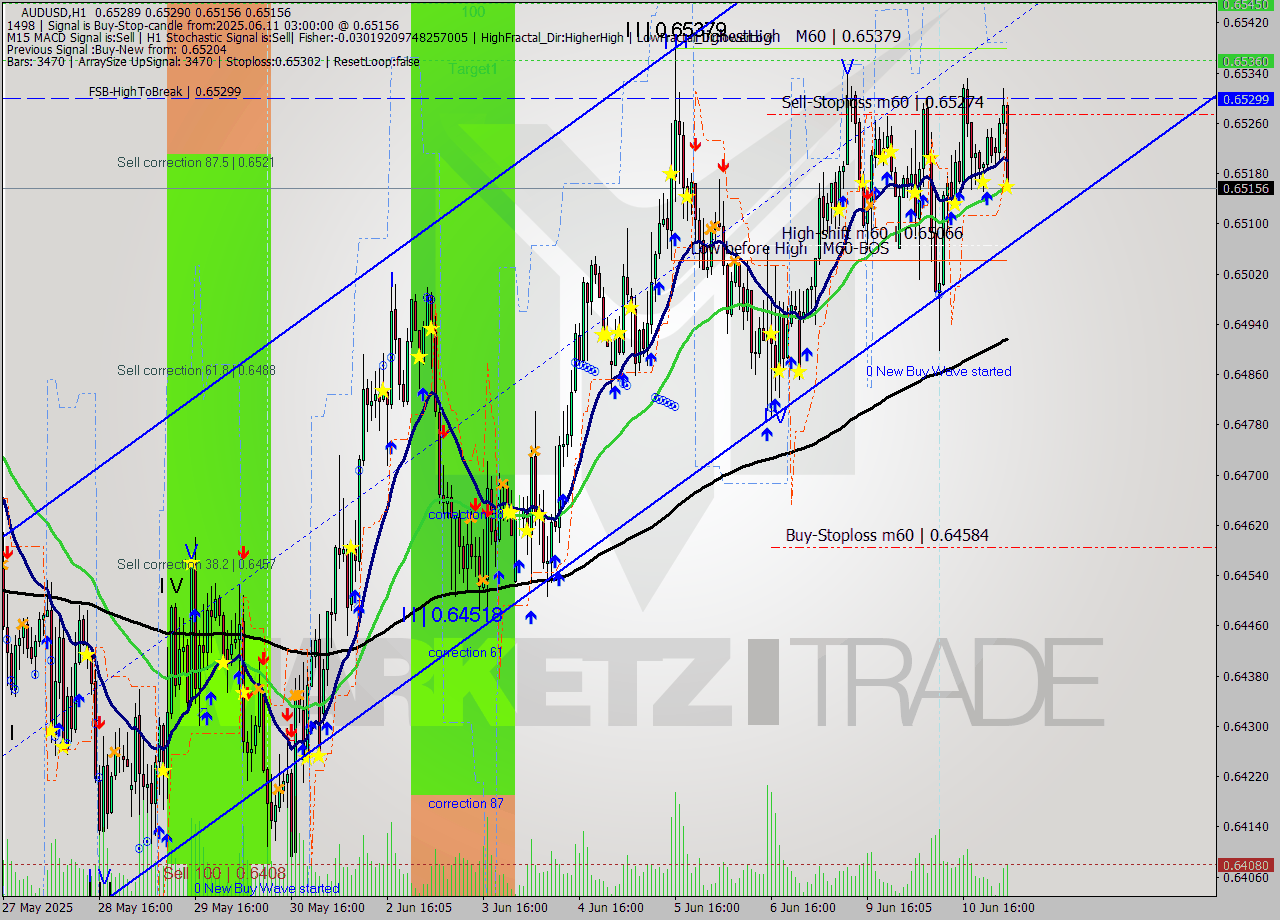 AUDUSD MTF analysis at 2025.06.11 03:40