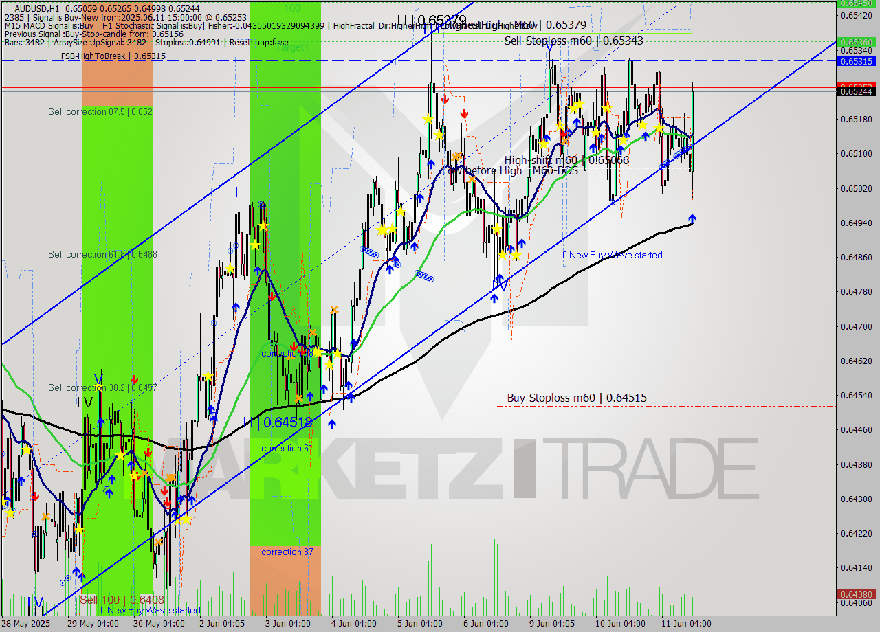 AUDUSD MTF analysis at 2025.06.11 15:30