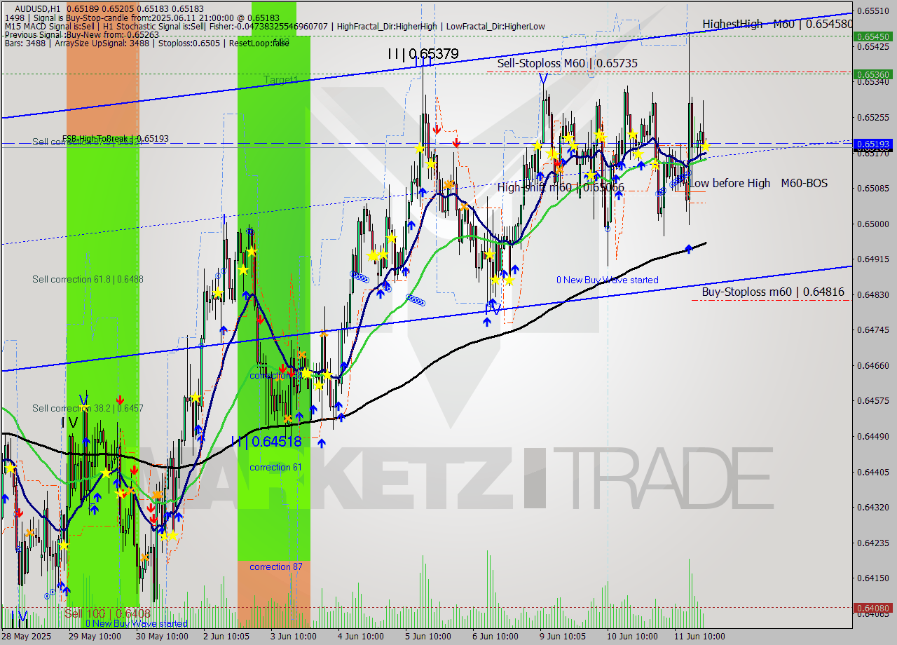 AUDUSD MTF analysis at 2025.06.11 21:01