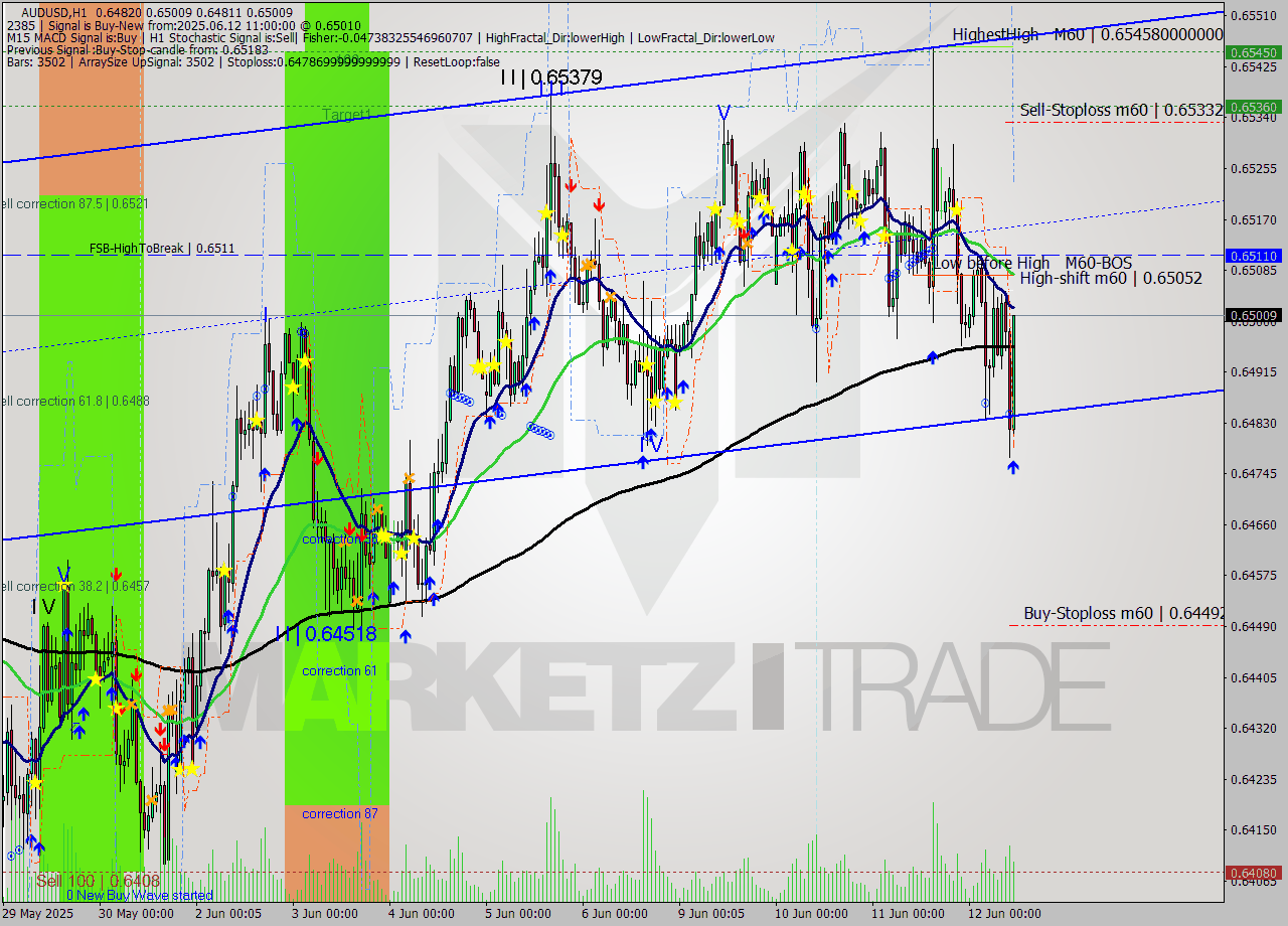 AUDUSD MTF analysis at 2025.06.12 11:55