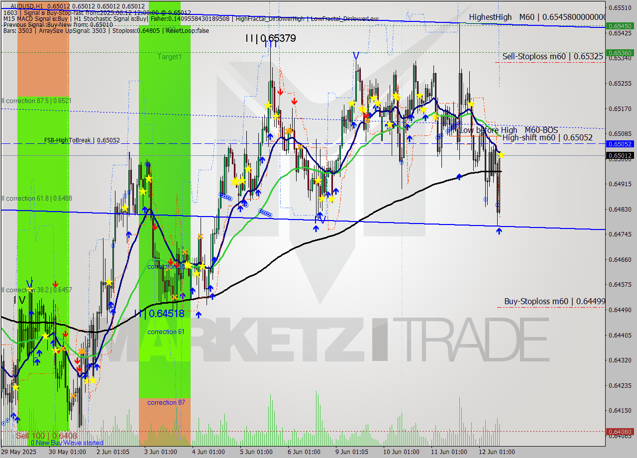 AUDUSD MTF analysis at 2025.06.12 12:00