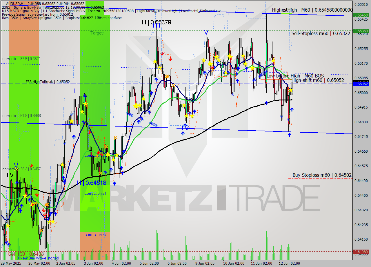AUDUSD MTF analysis at 2025.06.12 13:14