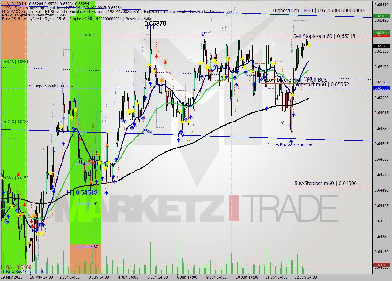 AUDUSD MTF analysis at 2025.06.13 01:00