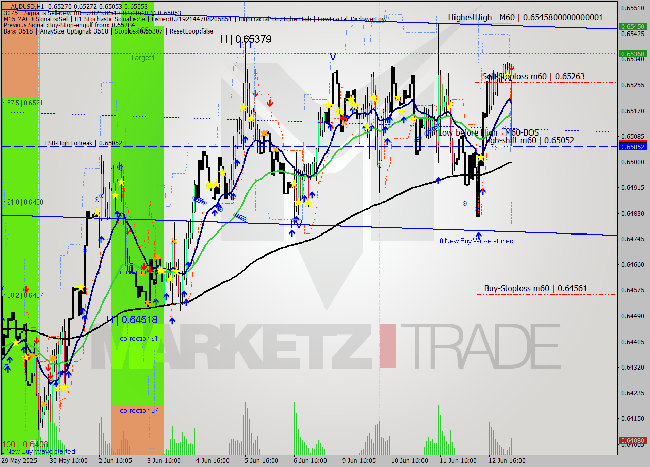 AUDUSD MTF analysis at 2025.06.13 03:10