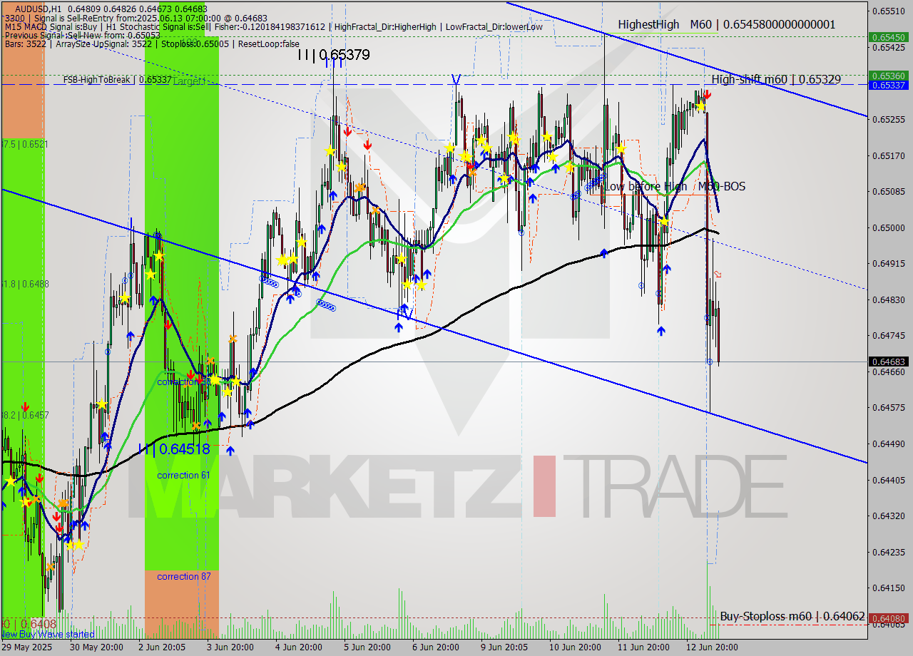 AUDUSD MTF analysis at 2025.06.13 07:58