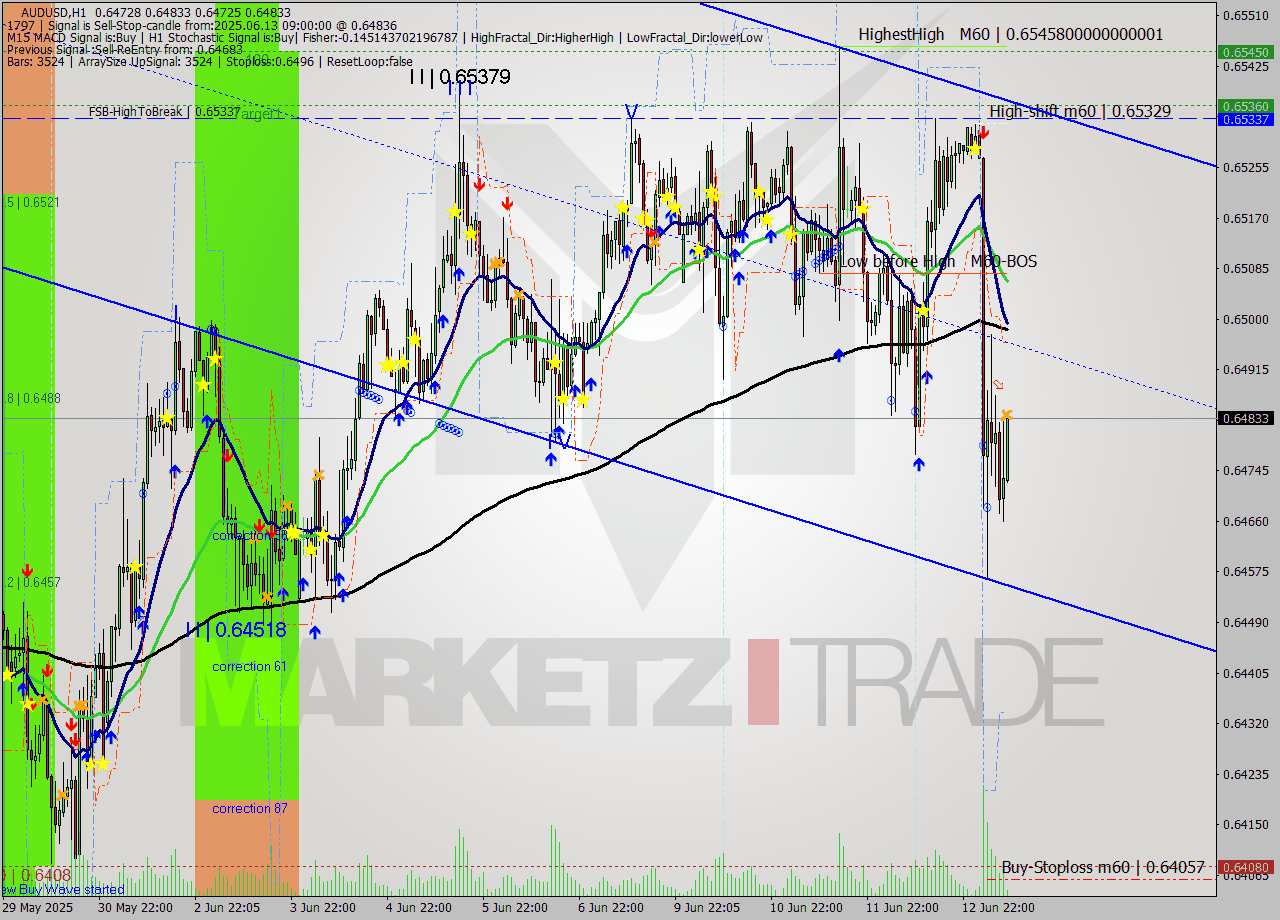 AUDUSD MTF analysis at 2025.06.13 09:06