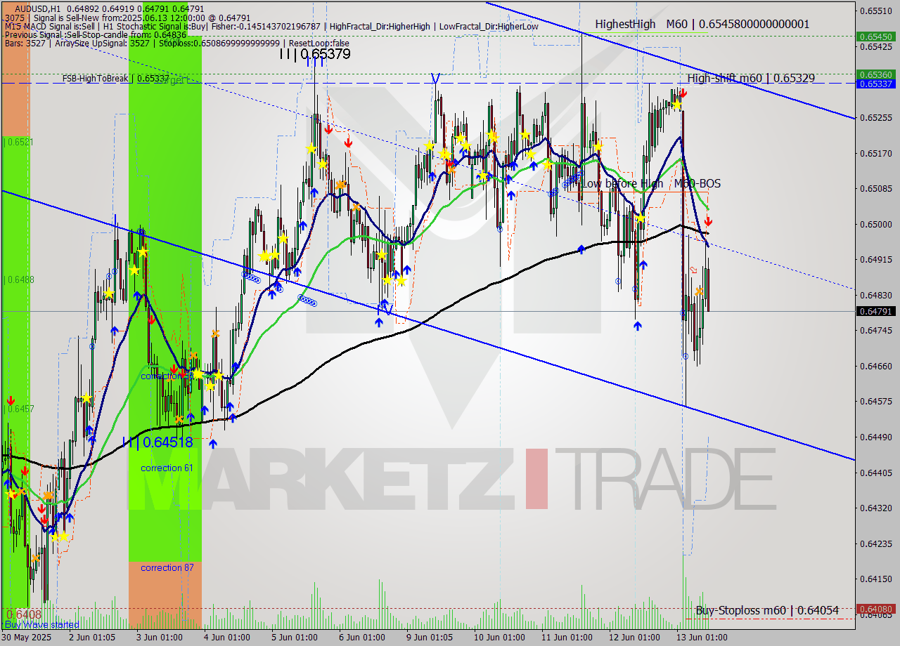 AUDUSD MTF analysis at 2025.06.13 12:44