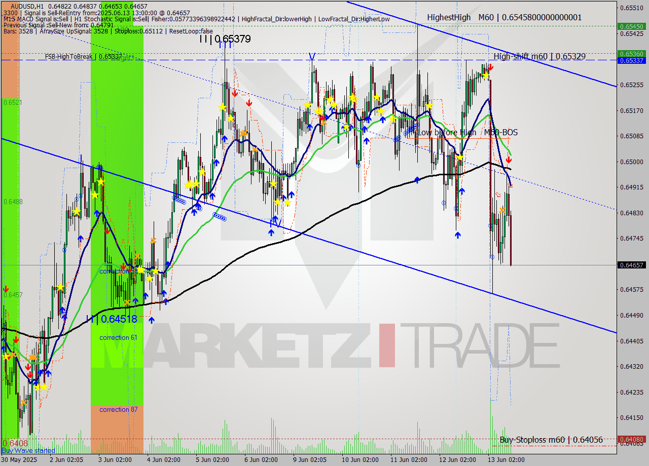 AUDUSD MTF analysis at 2025.06.13 13:39