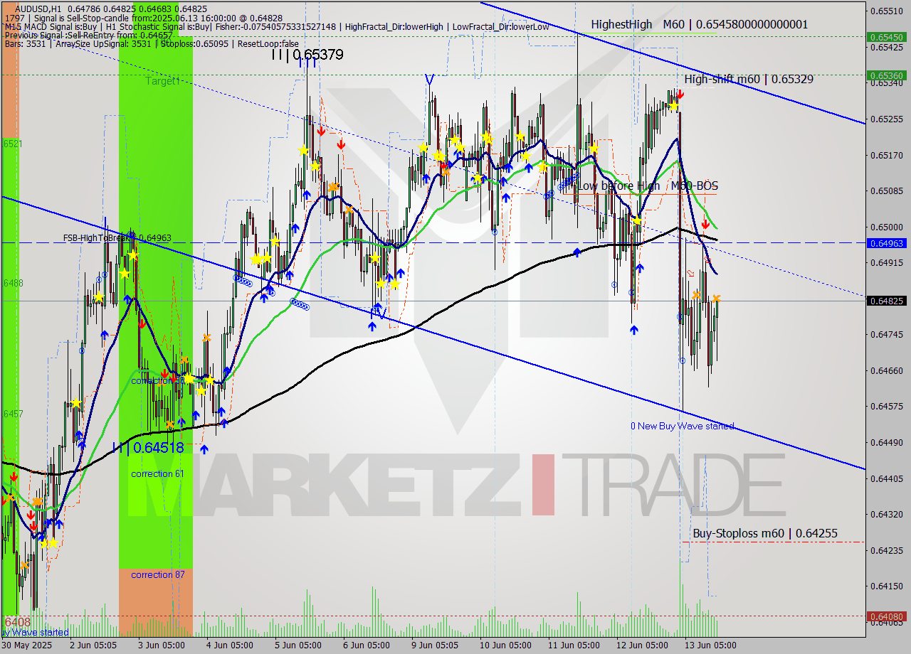AUDUSD MTF analysis at 2025.06.13 16:37