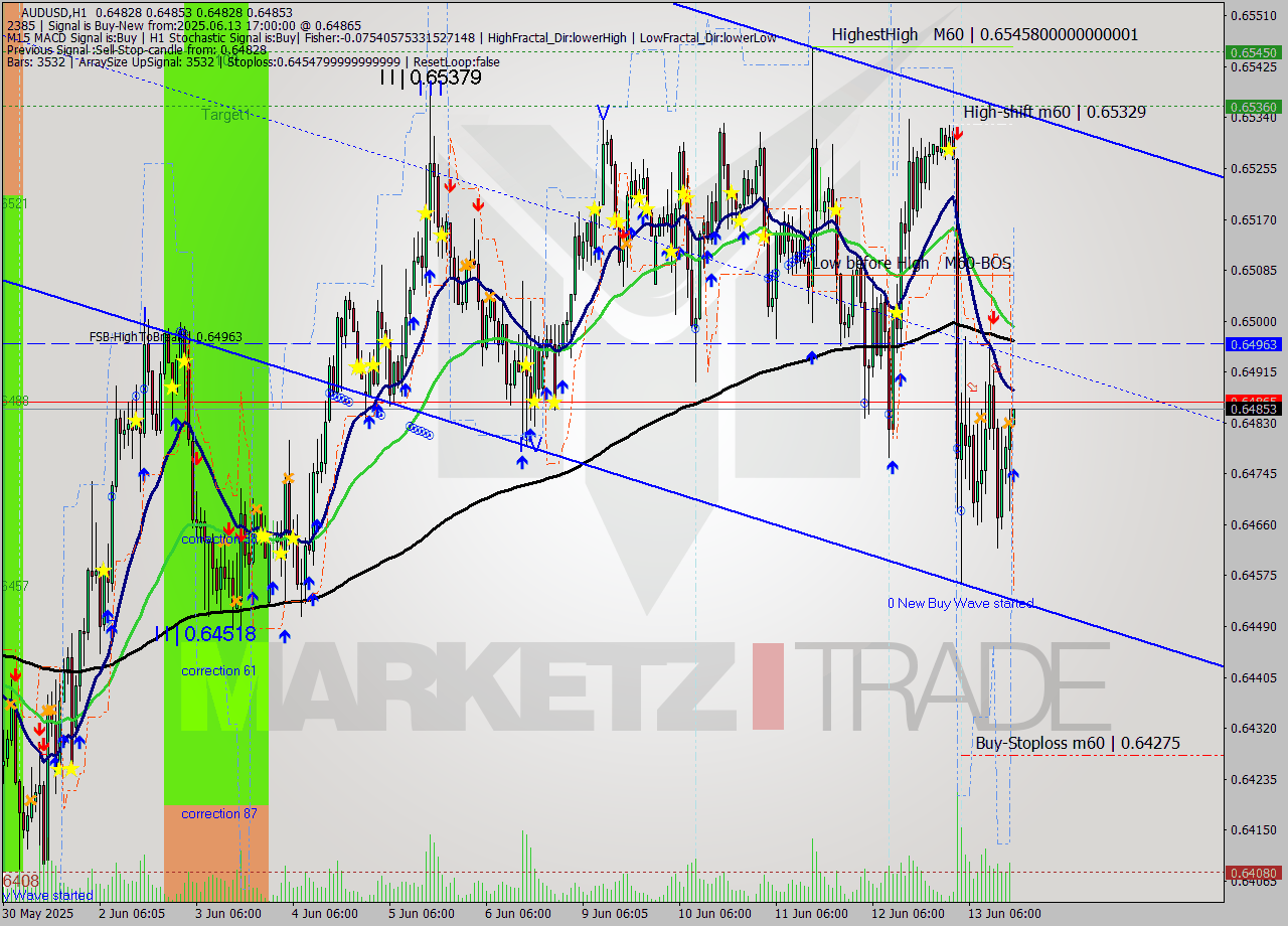 AUDUSD MTF analysis at 2025.06.13 17:00