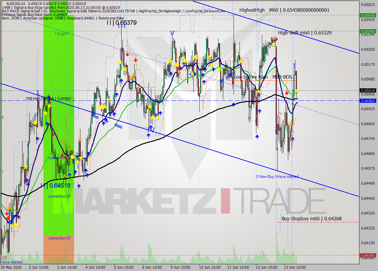 AUDUSD MTF analysis at 2025.06.15 04:03