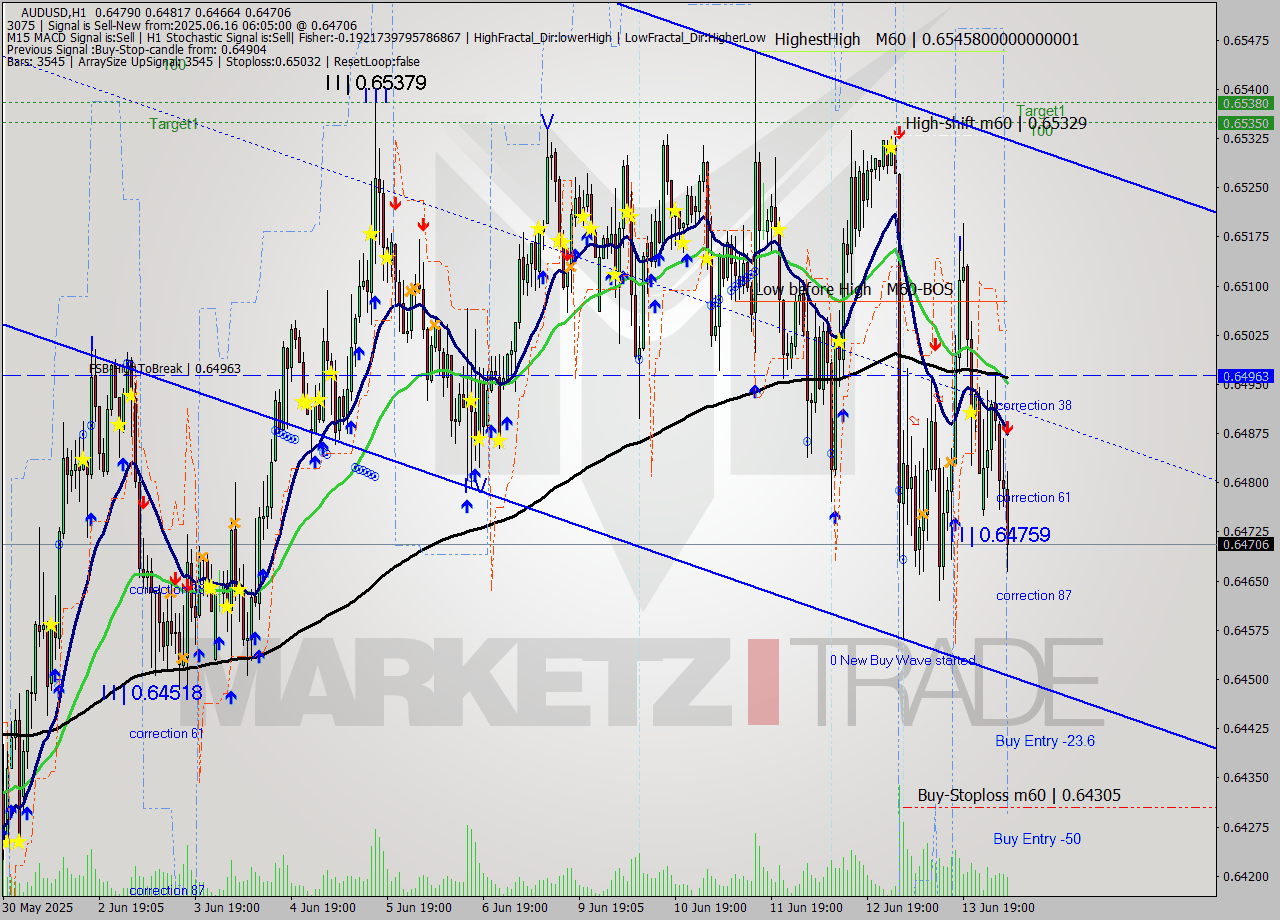 AUDUSD MTF analysis at 2025.06.16 06:58