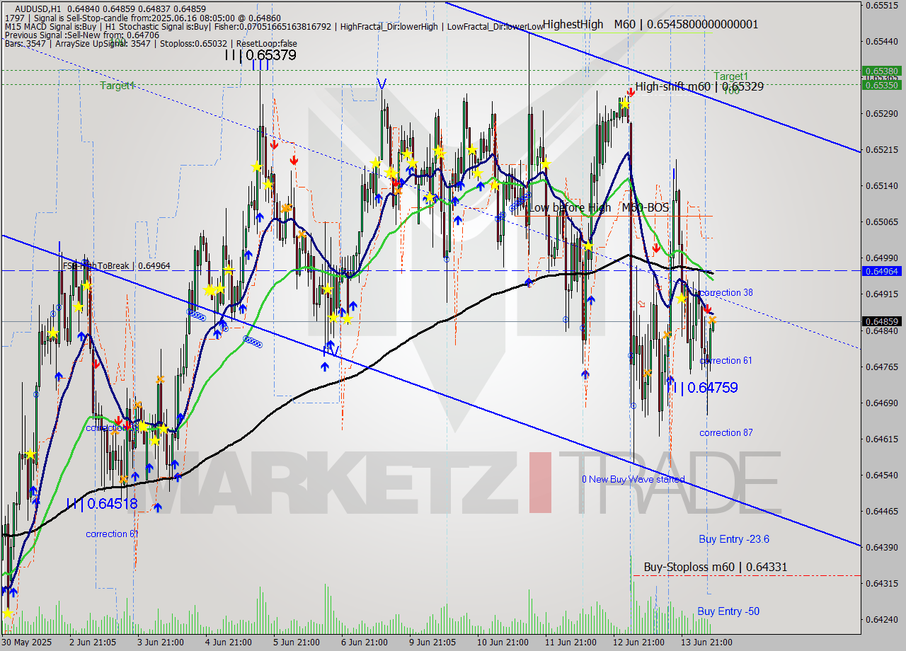 AUDUSD MTF analysis at 2025.06.16 08:07