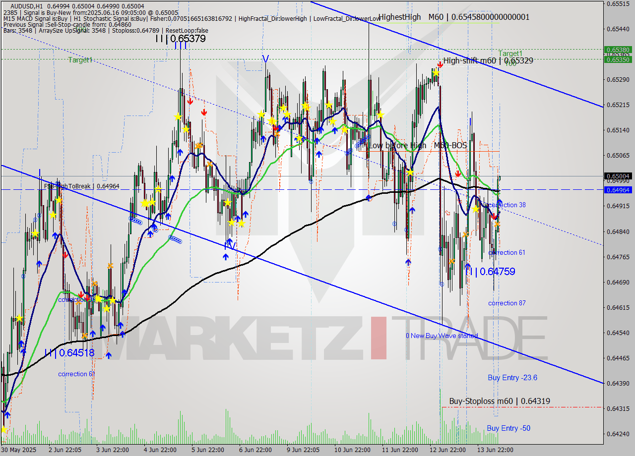 AUDUSD MTF analysis at 2025.06.16 09:05