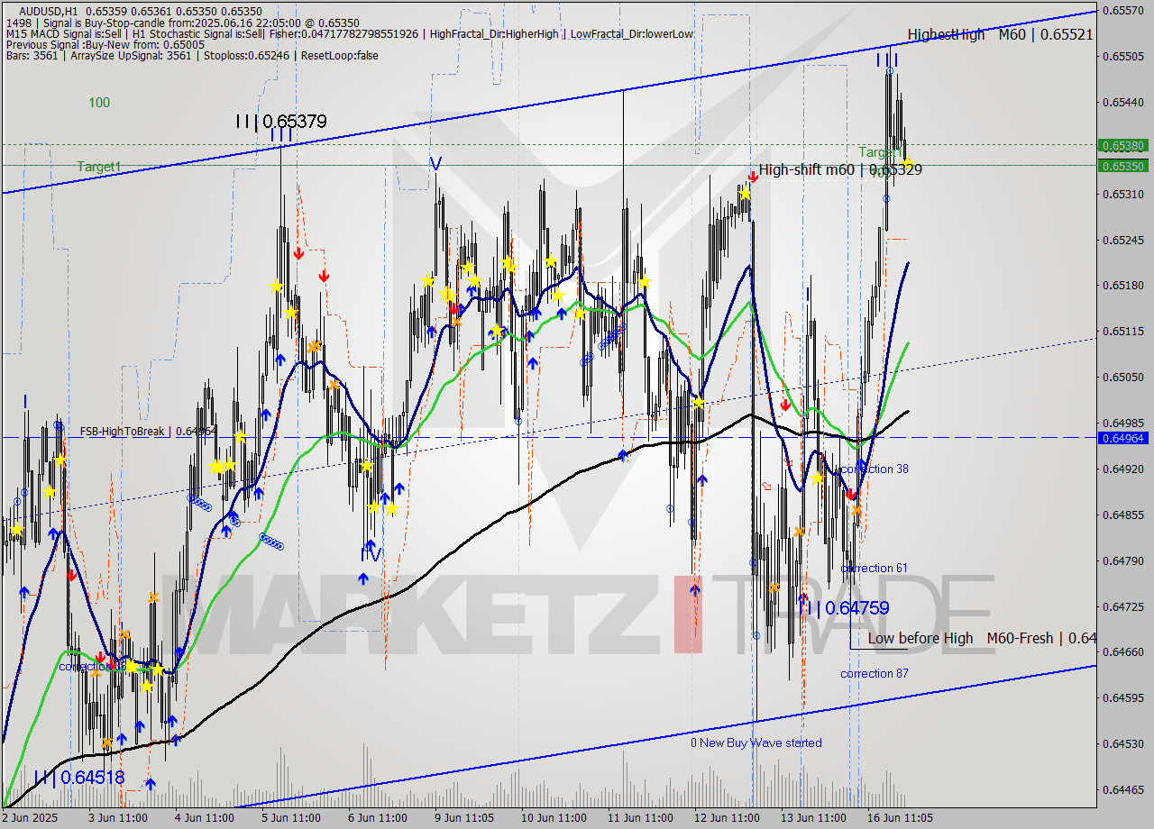 AUDUSD MTF analysis at 2025.06.16 22:08