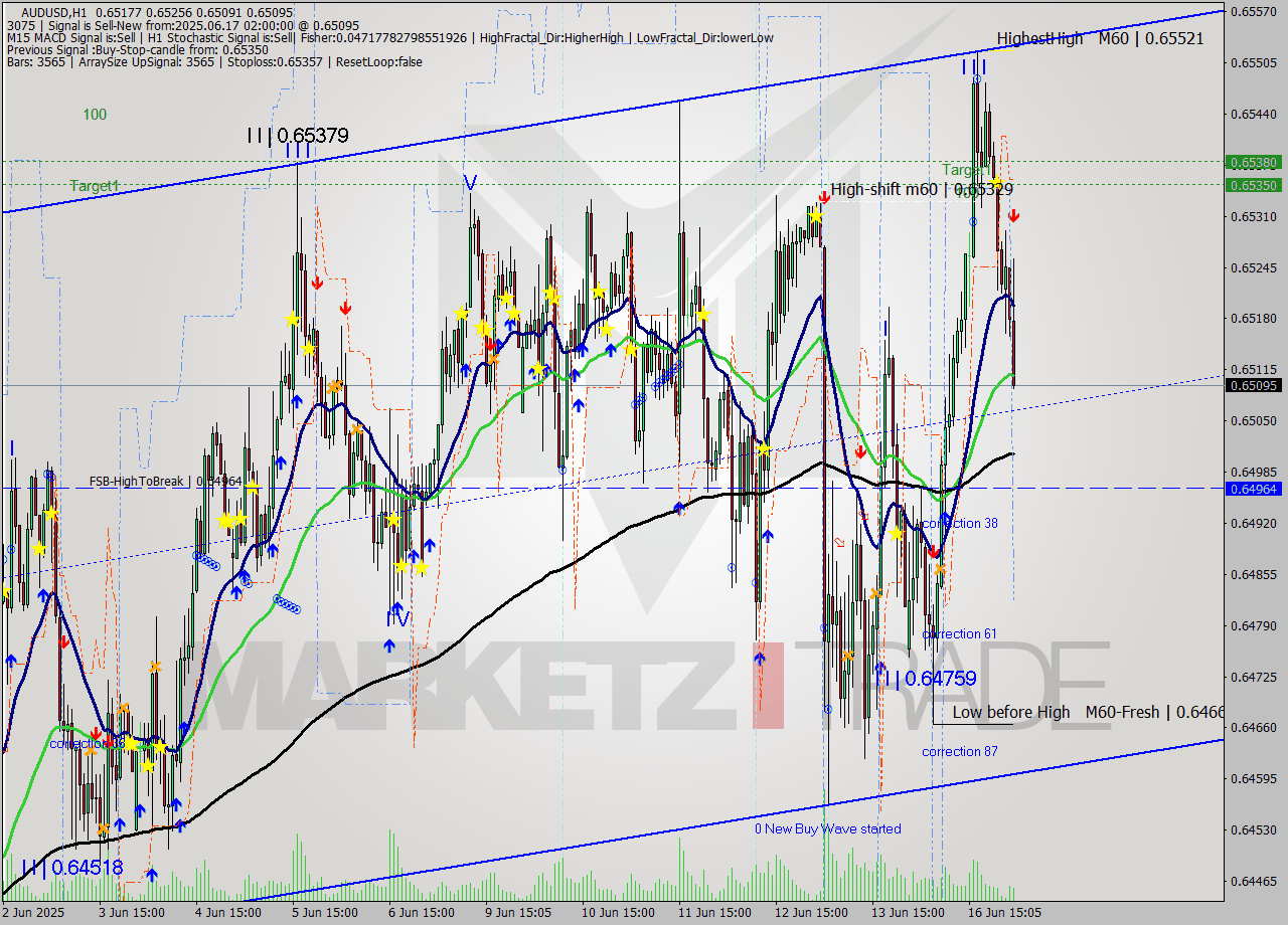 AUDUSD MTF analysis at 2025.06.17 02:57