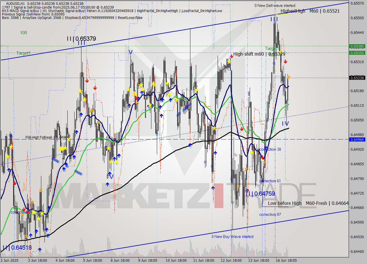 AUDUSD MTF analysis at 2025.06.17 05:00