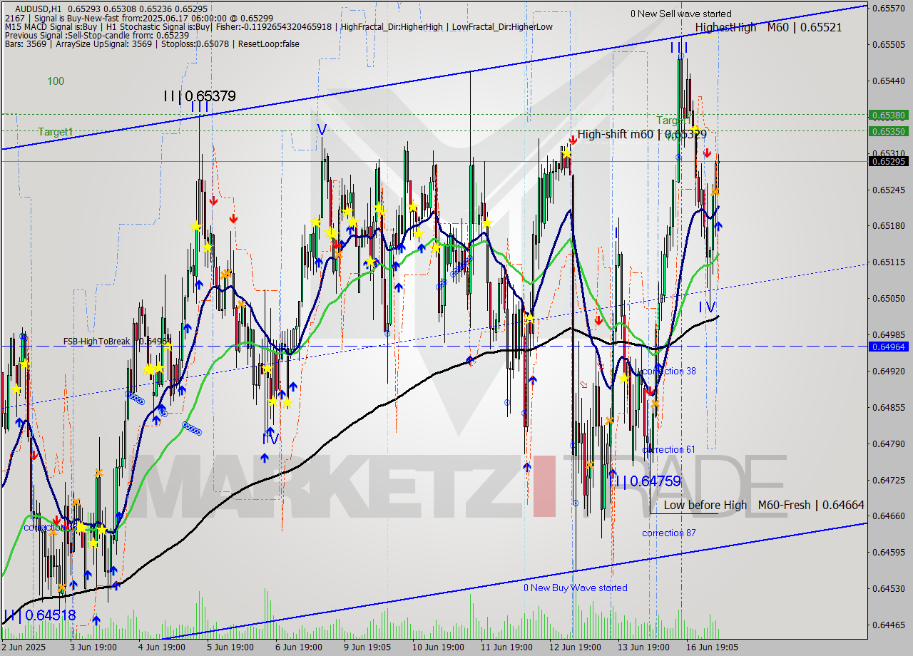 AUDUSD MTF analysis at 2025.06.17 06:32