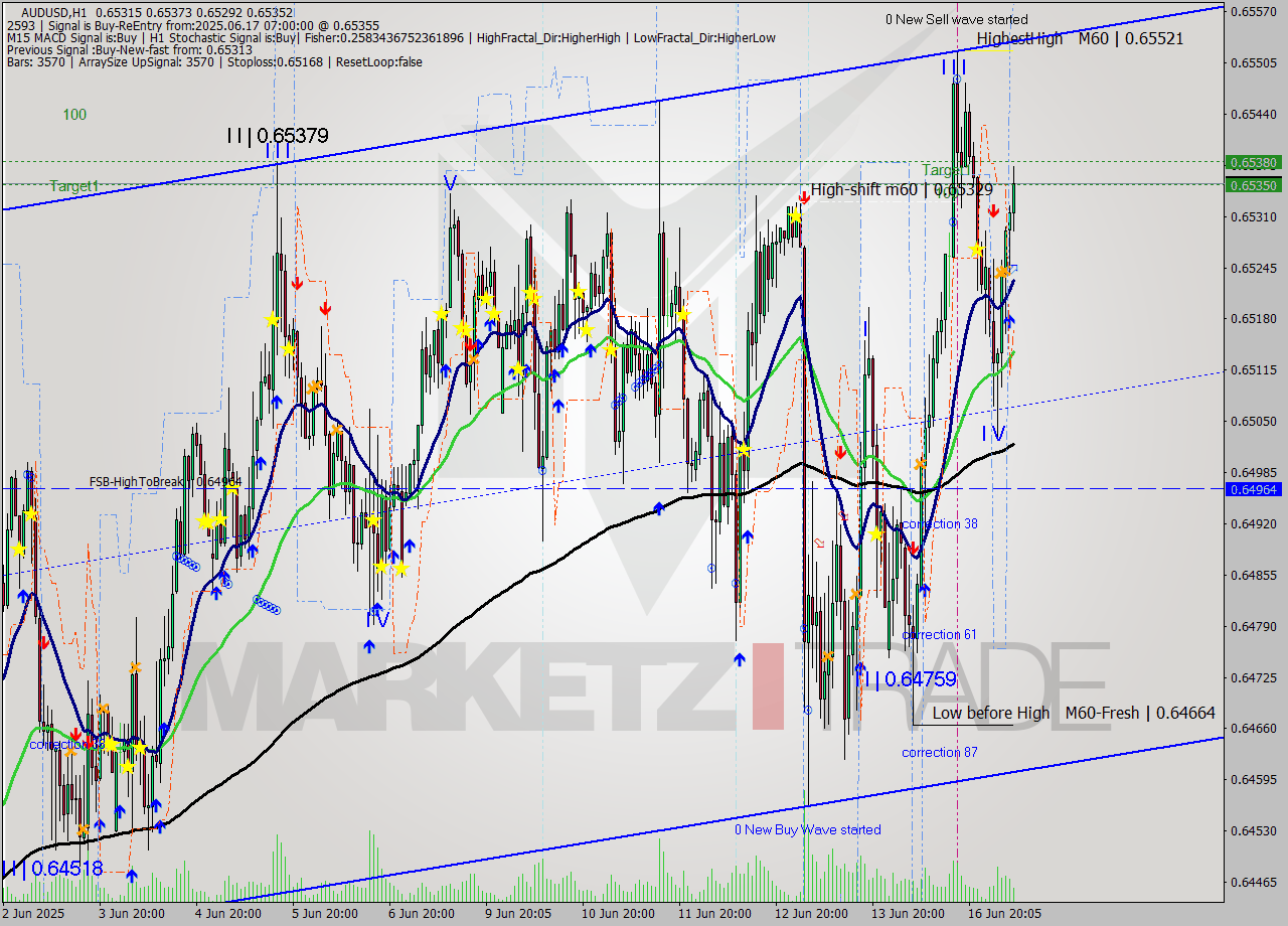 AUDUSD MTF analysis at 2025.06.17 07:59