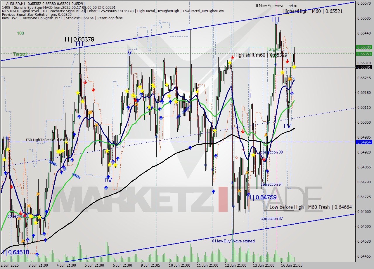 AUDUSD MTF analysis at 2025.06.17 08:52
