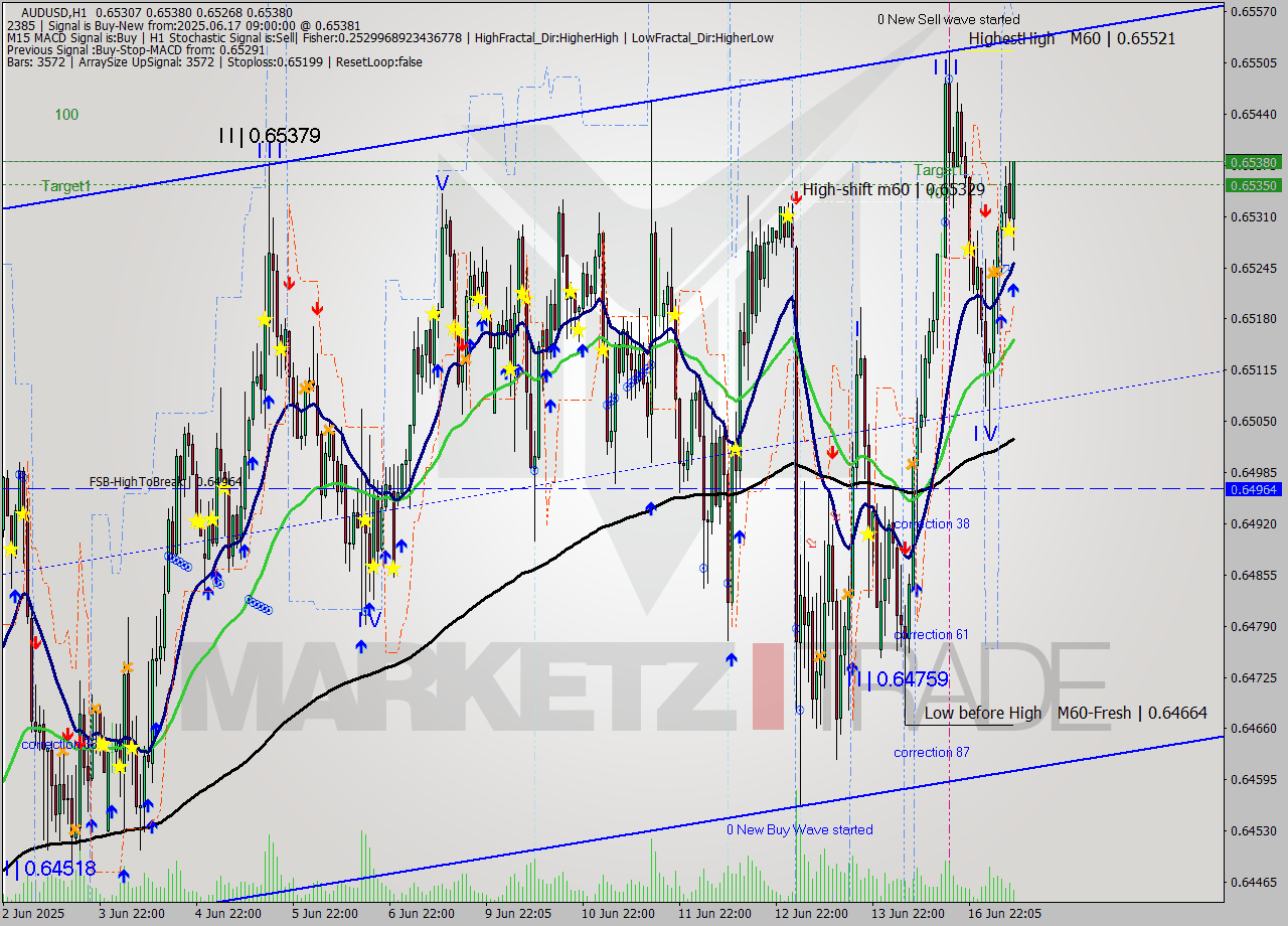 AUDUSD MTF analysis at 2025.06.17 09:32