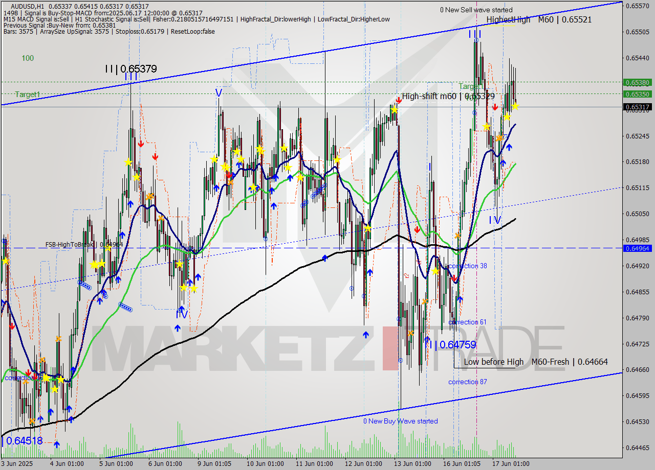 AUDUSD MTF analysis at 2025.06.17 12:08