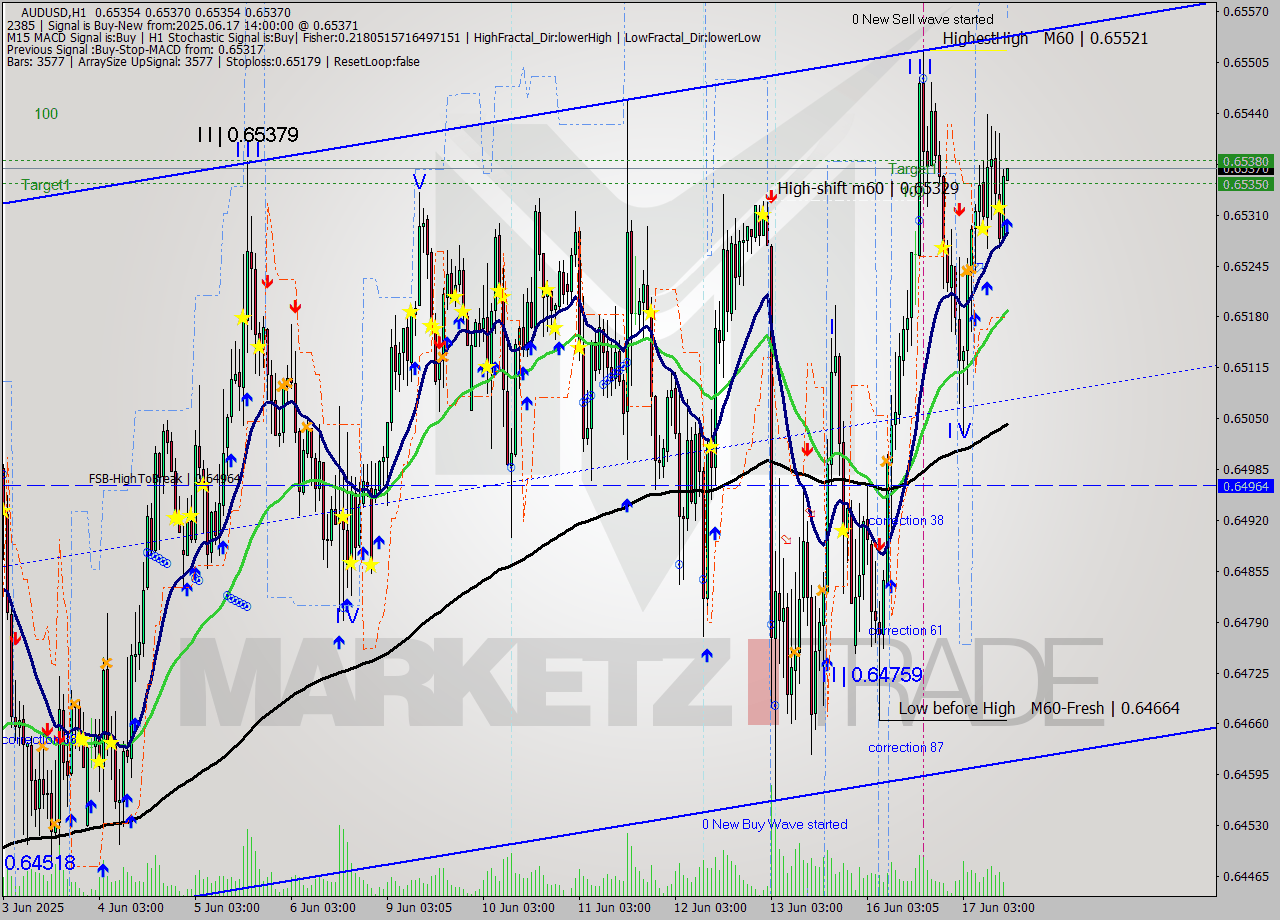 AUDUSD MTF analysis at 2025.06.17 14:00