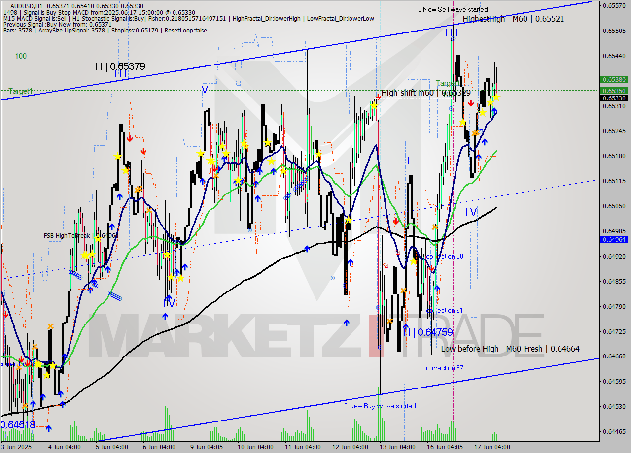 AUDUSD MTF analysis at 2025.06.17 15:35