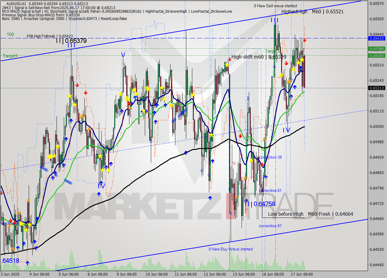 AUDUSD MTF analysis at 2025.06.17 17:24