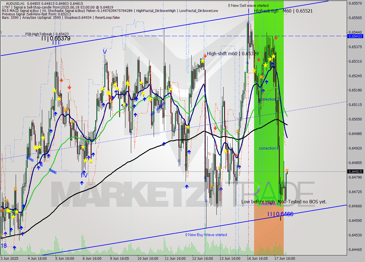 AUDUSD MTF analysis at 2025.06.18 03:00