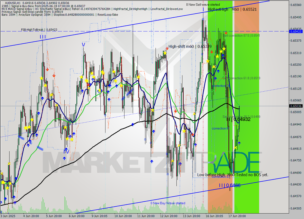 AUDUSD MTF analysis at 2025.06.18 07:56