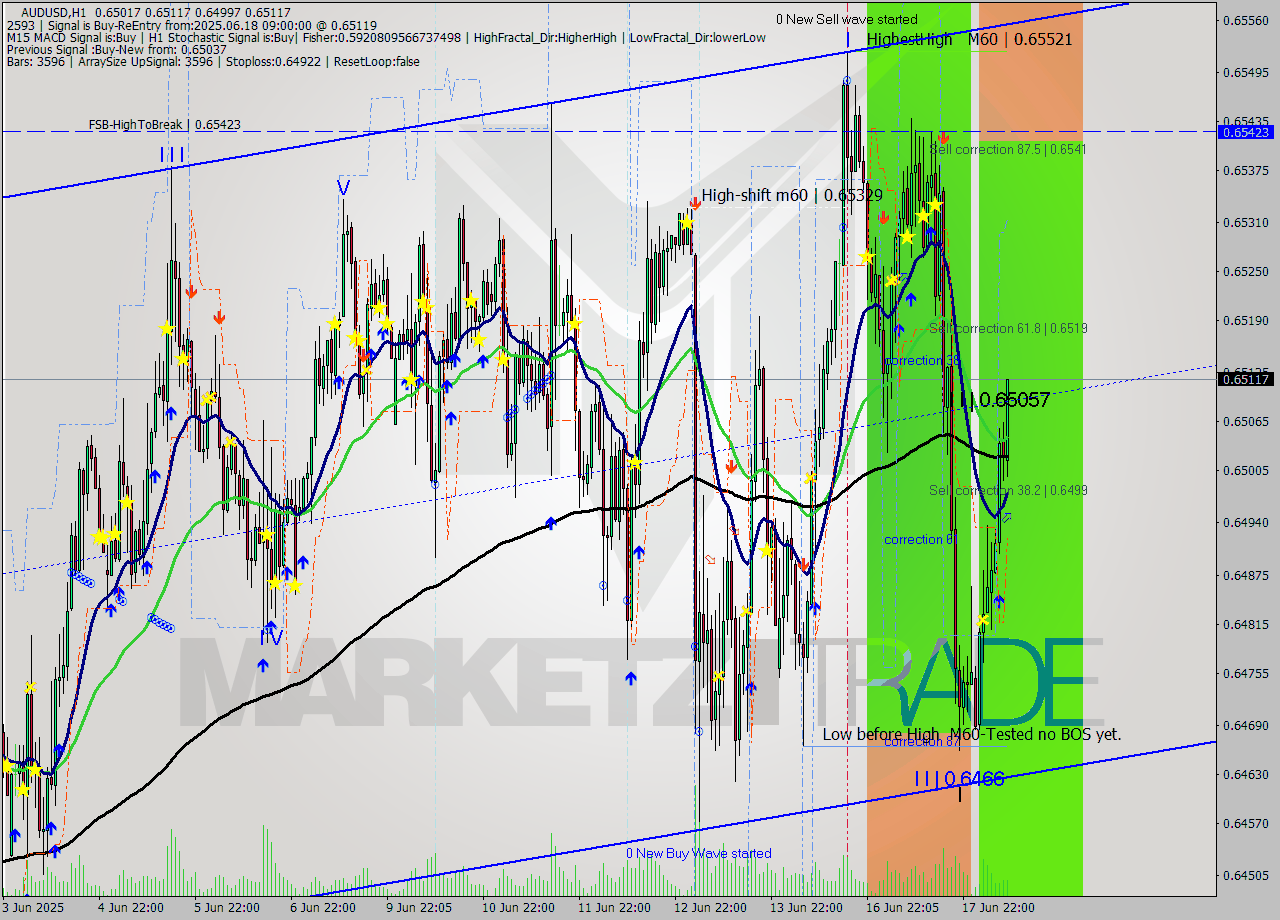 AUDUSD MTF analysis at 2025.06.18 09:30