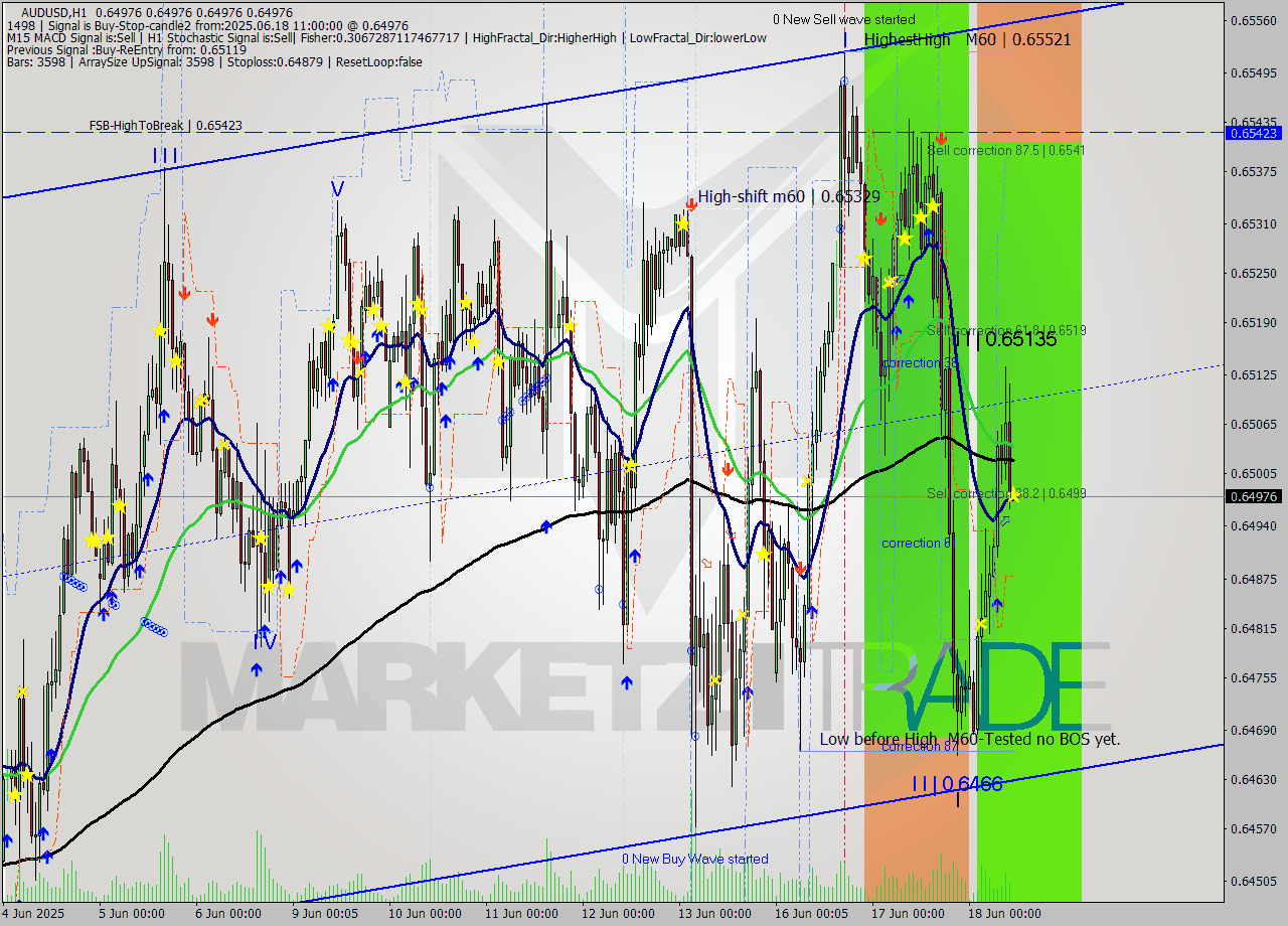 AUDUSD MTF analysis at 2025.06.18 11:00
