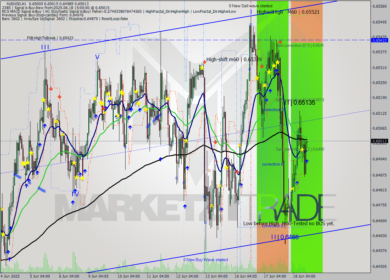 AUDUSD MTF analysis at 2025.06.18 15:06