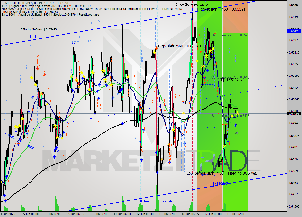 AUDUSD MTF analysis at 2025.06.18 17:00